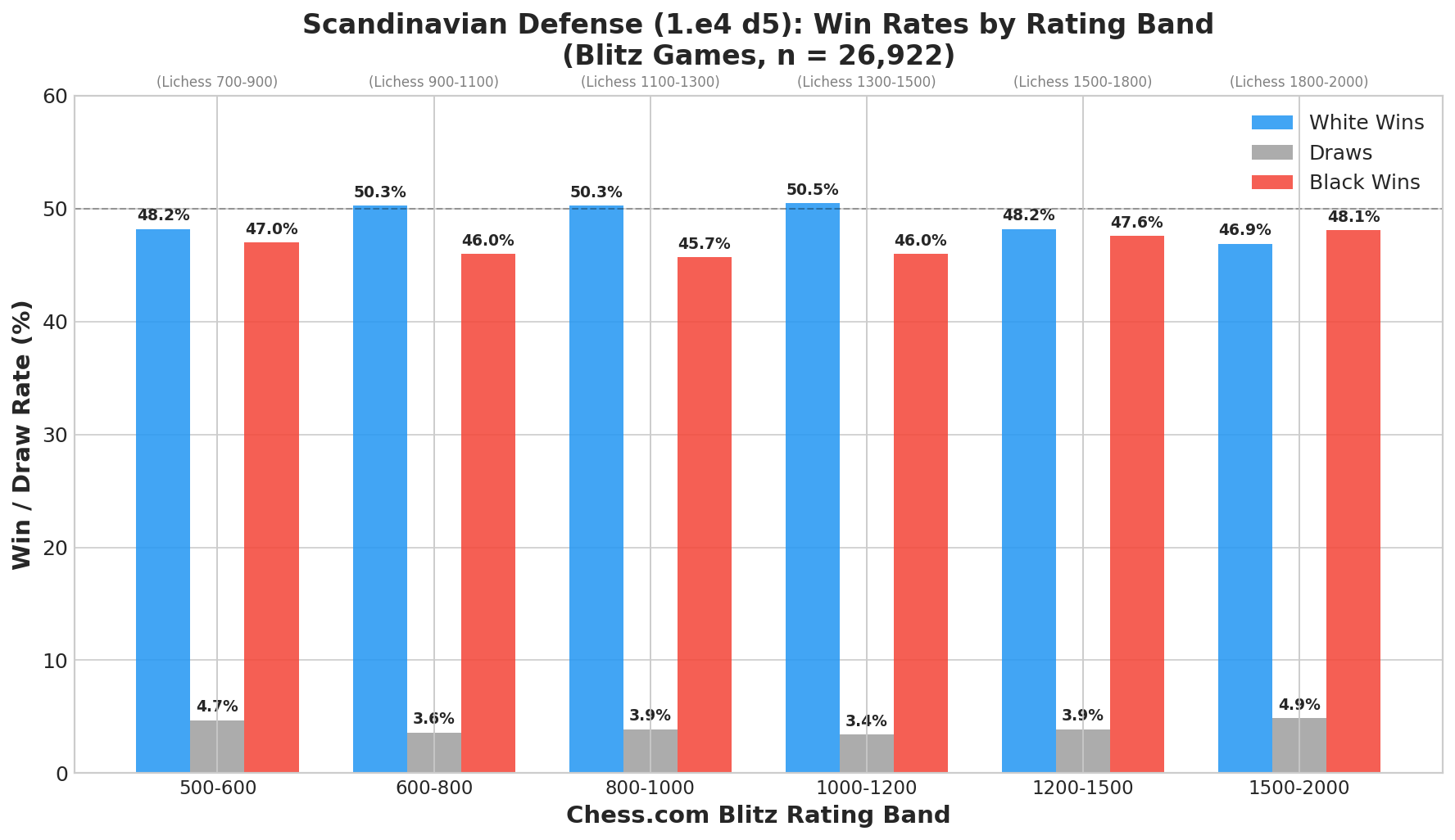 Win Rates by Rating Band