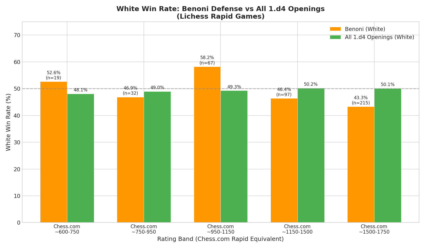 White Win Rate Comparison