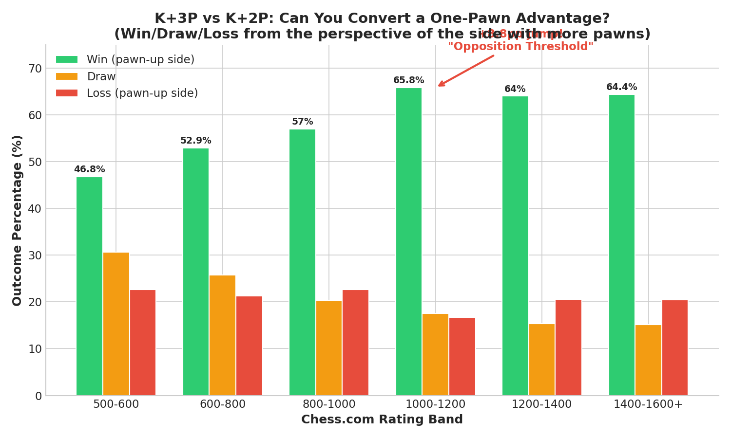 1-Pawn-Up Conversion Rate