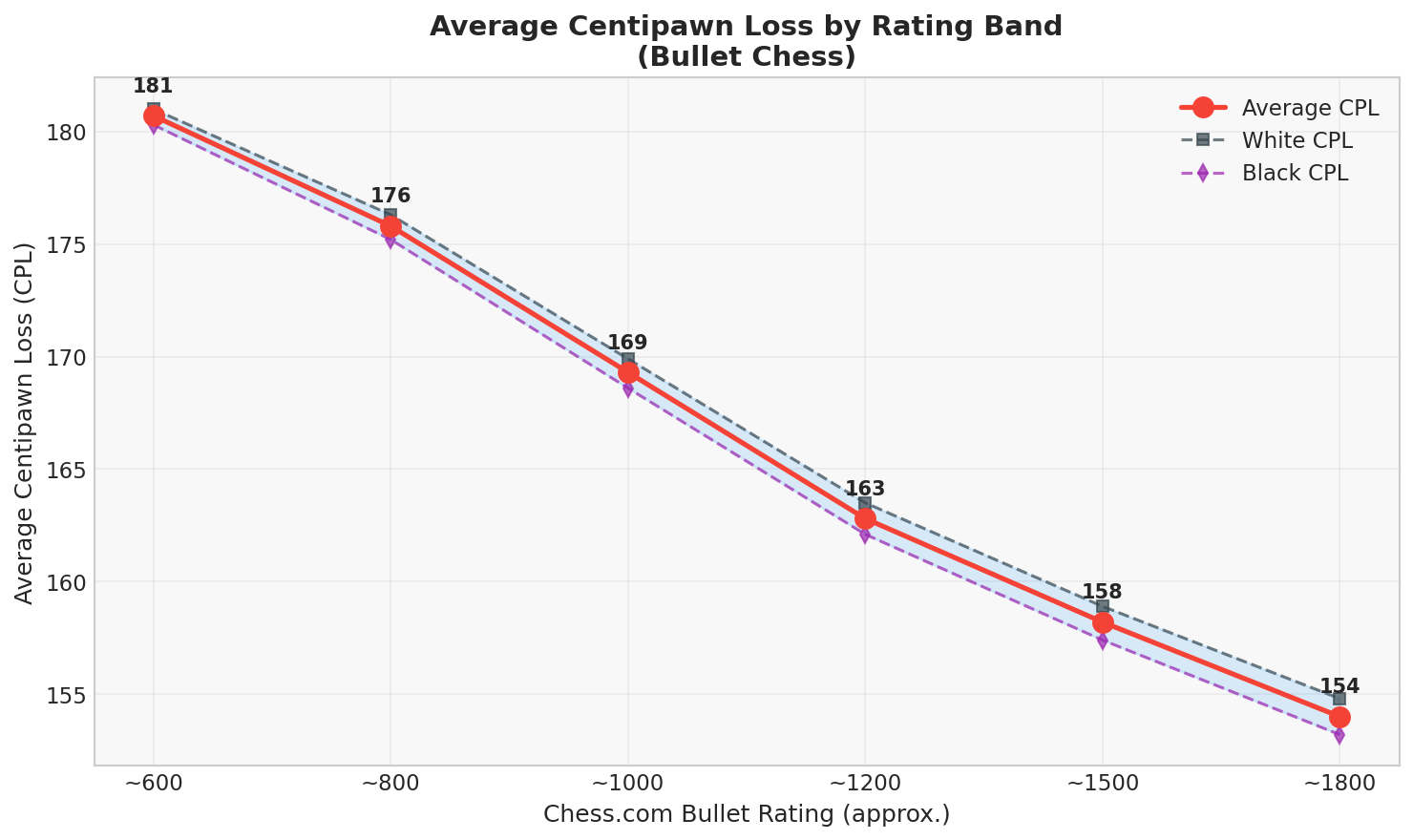 Average Centipawn Loss by Rating Band