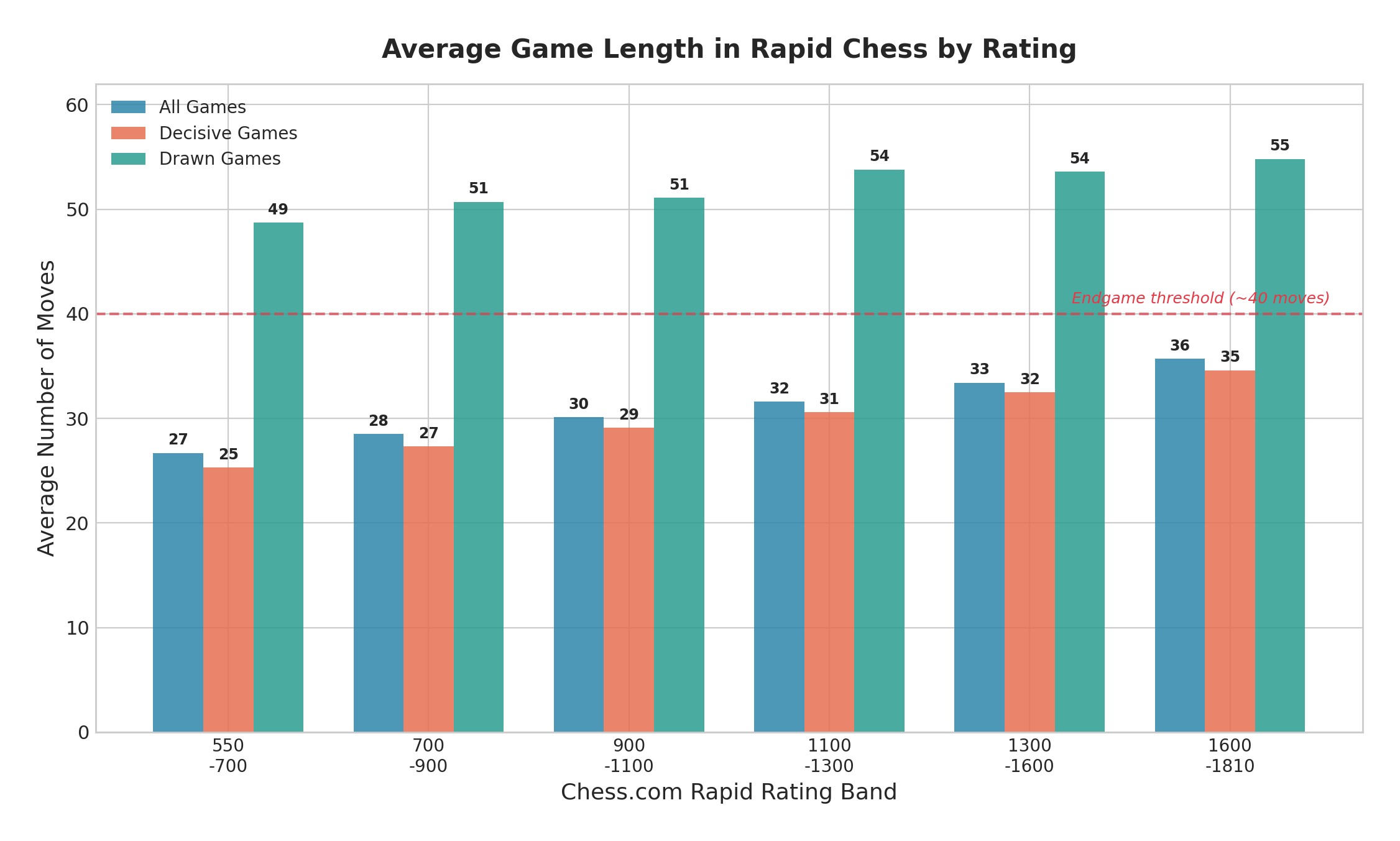 Average Game Length