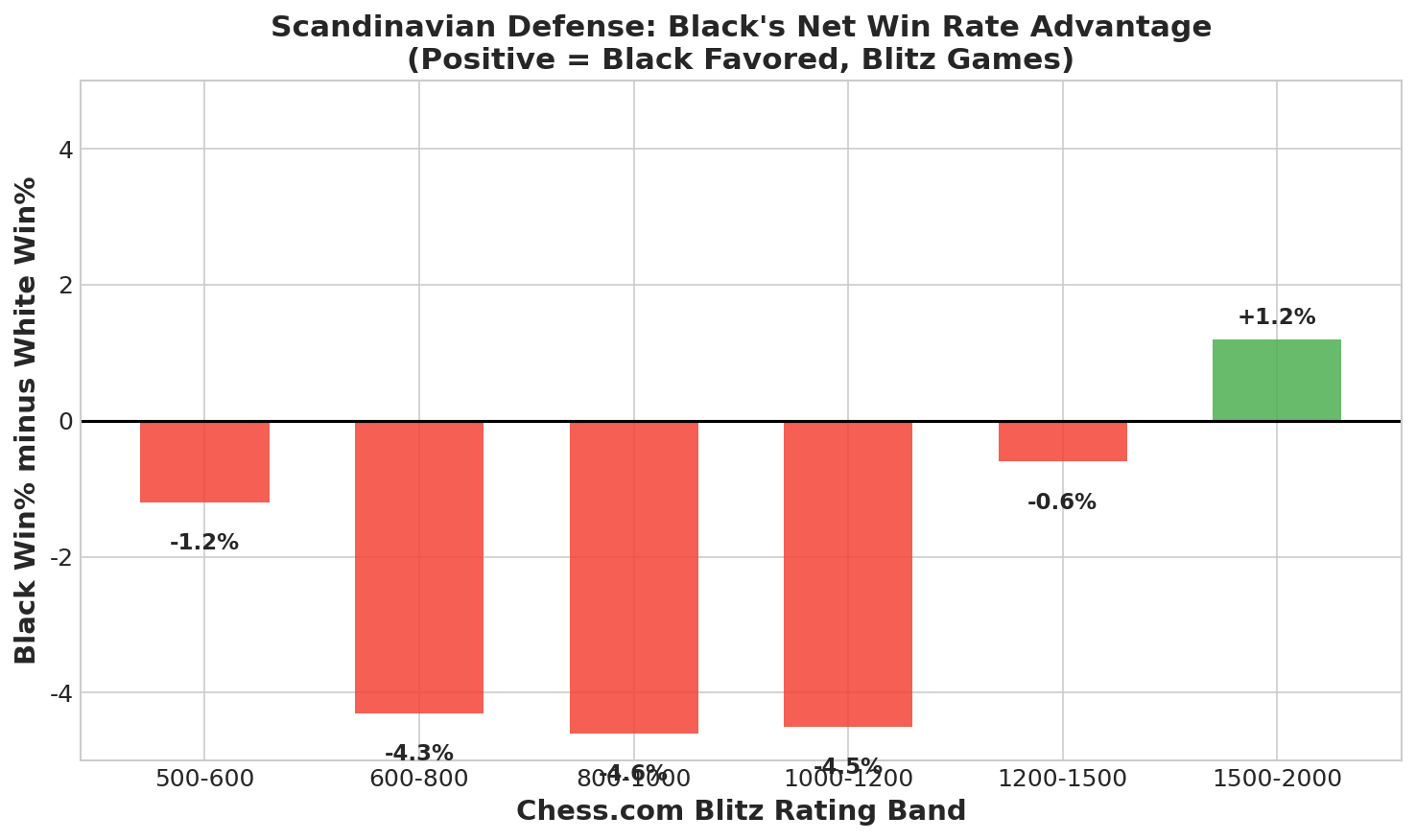 Black's Net Advantage