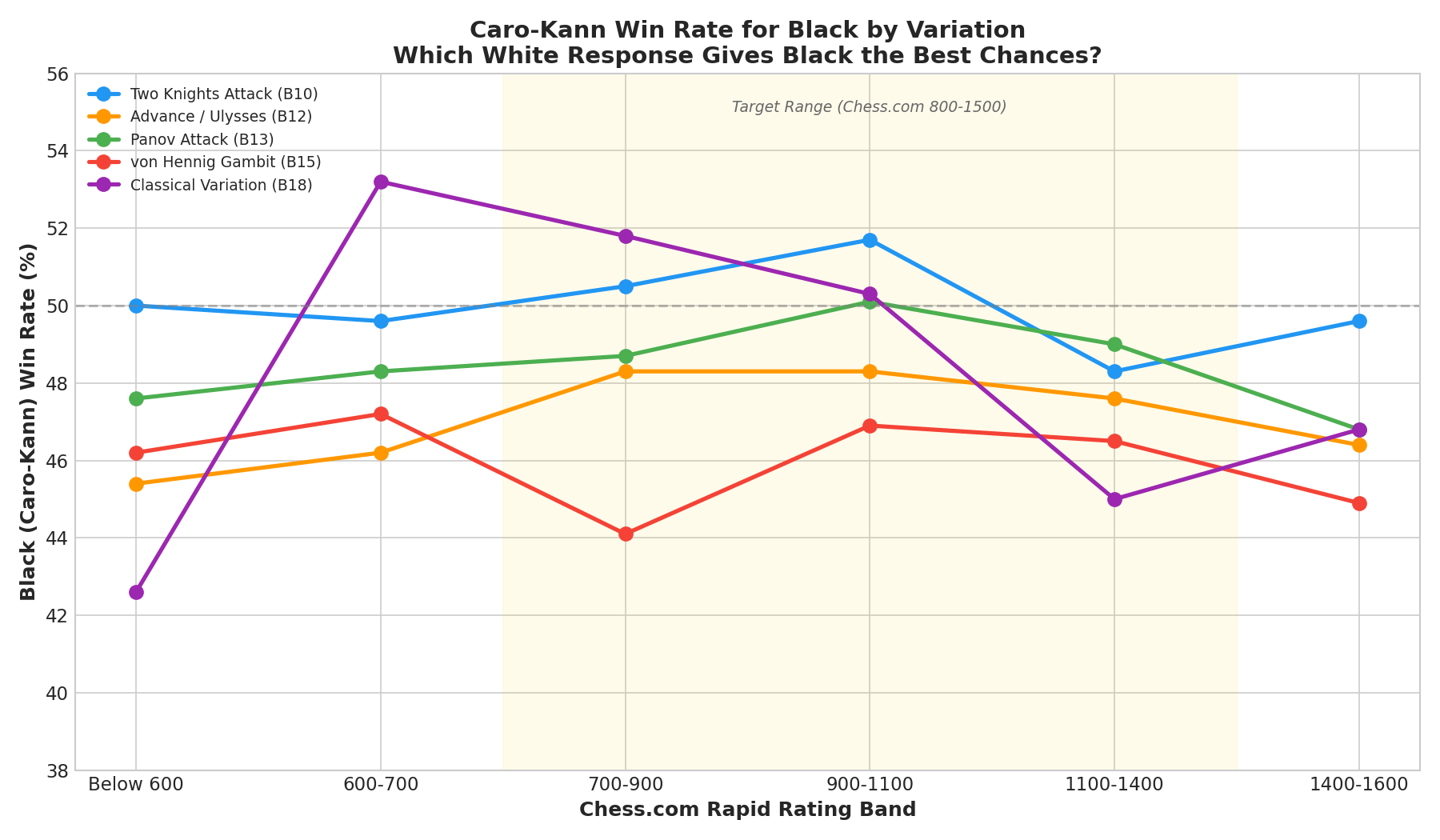 Black Win Rate by Variation