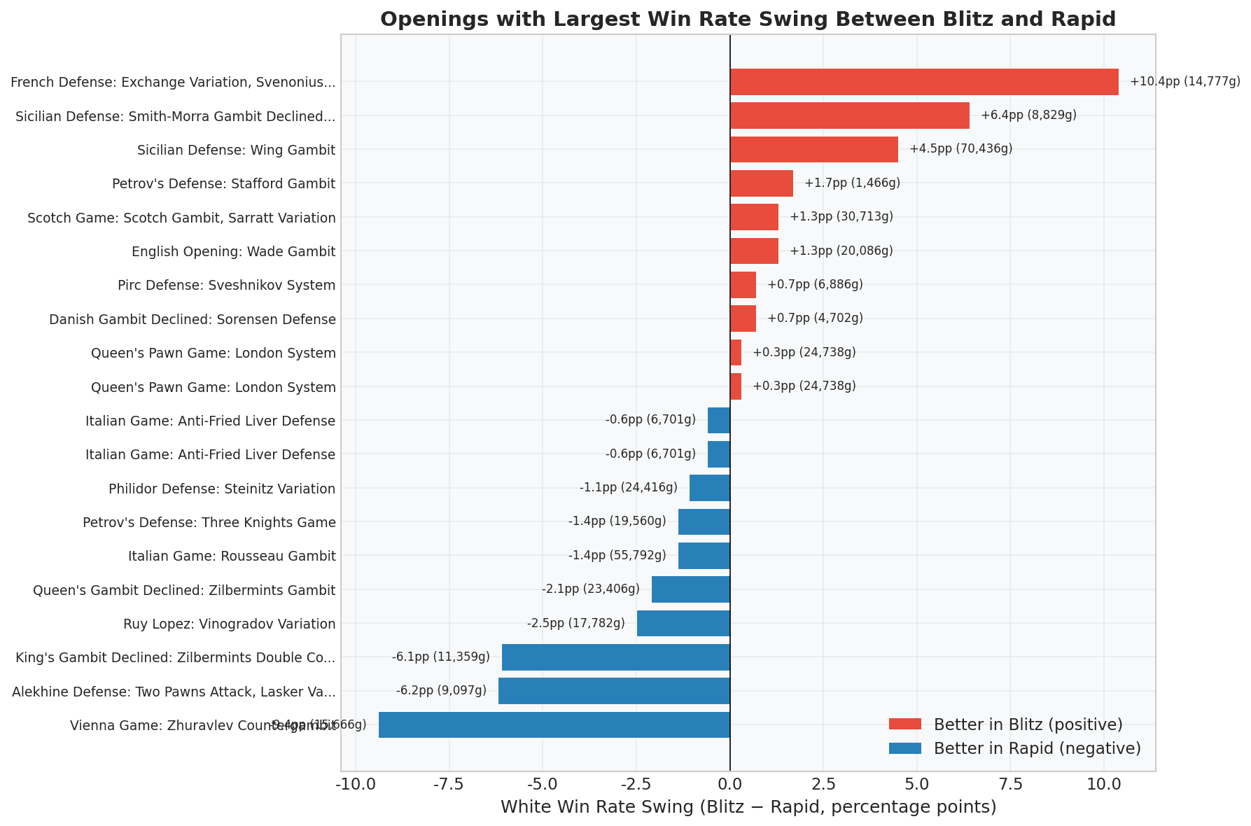 Openings with Largest Win Rate Swing