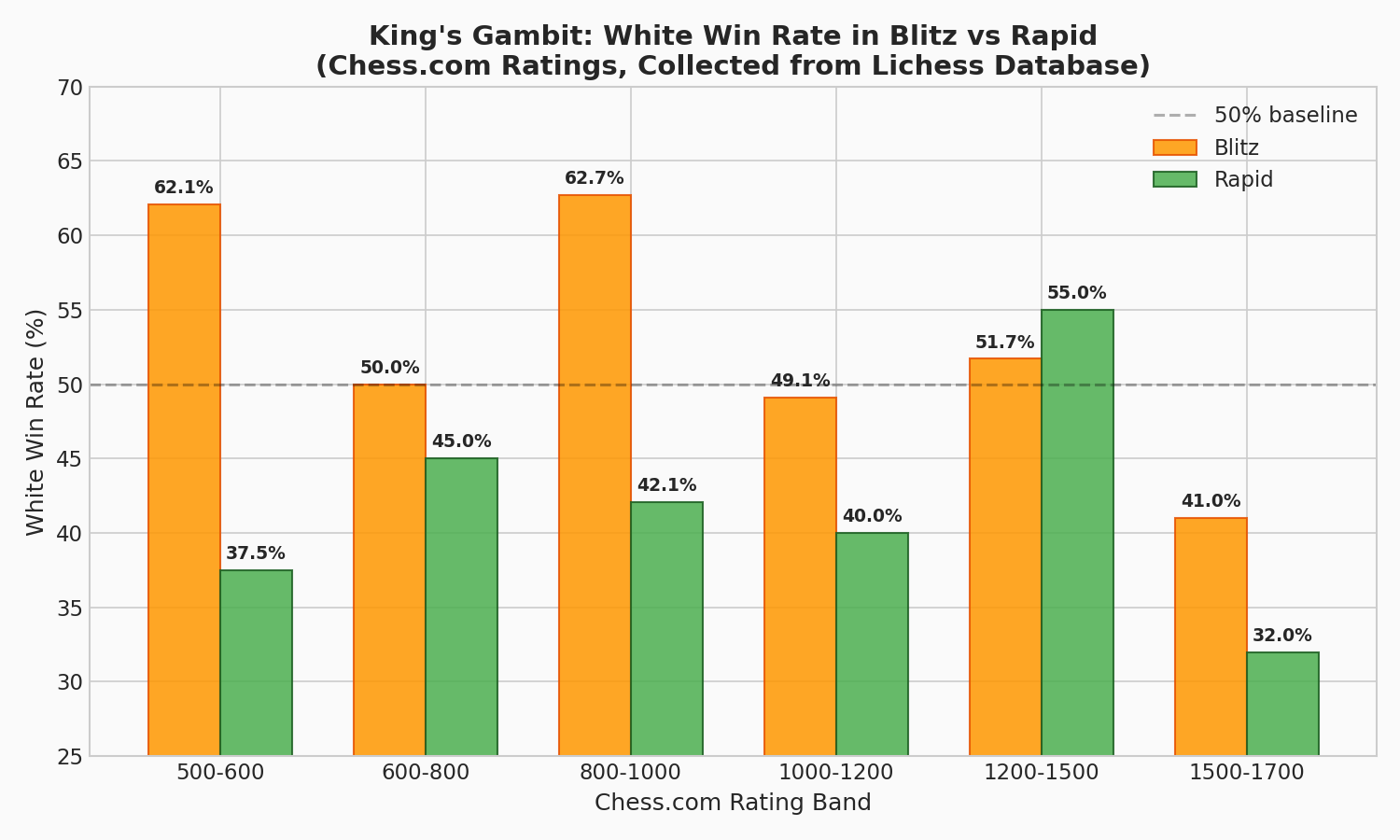 Blitz vs Rapid Win Rate