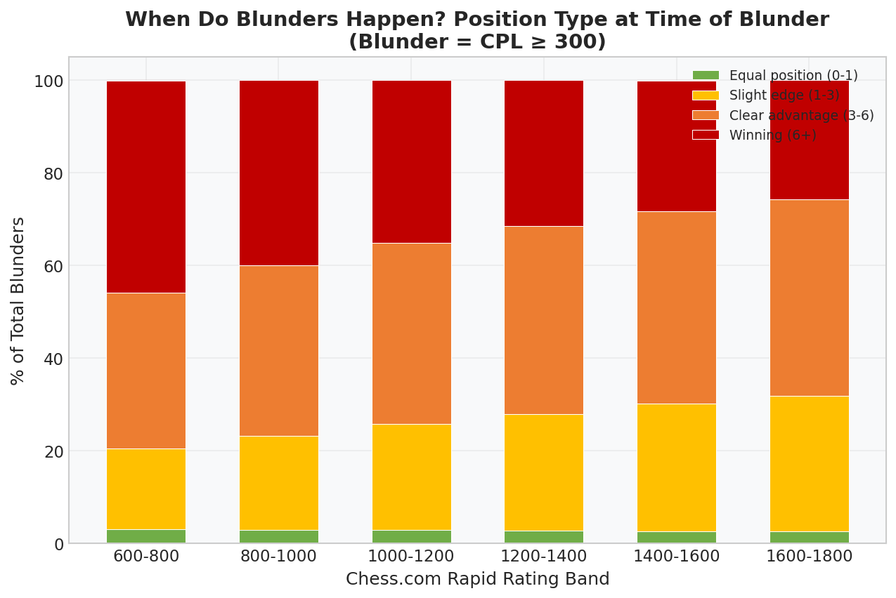 Blunder Taxonomy by Position Type