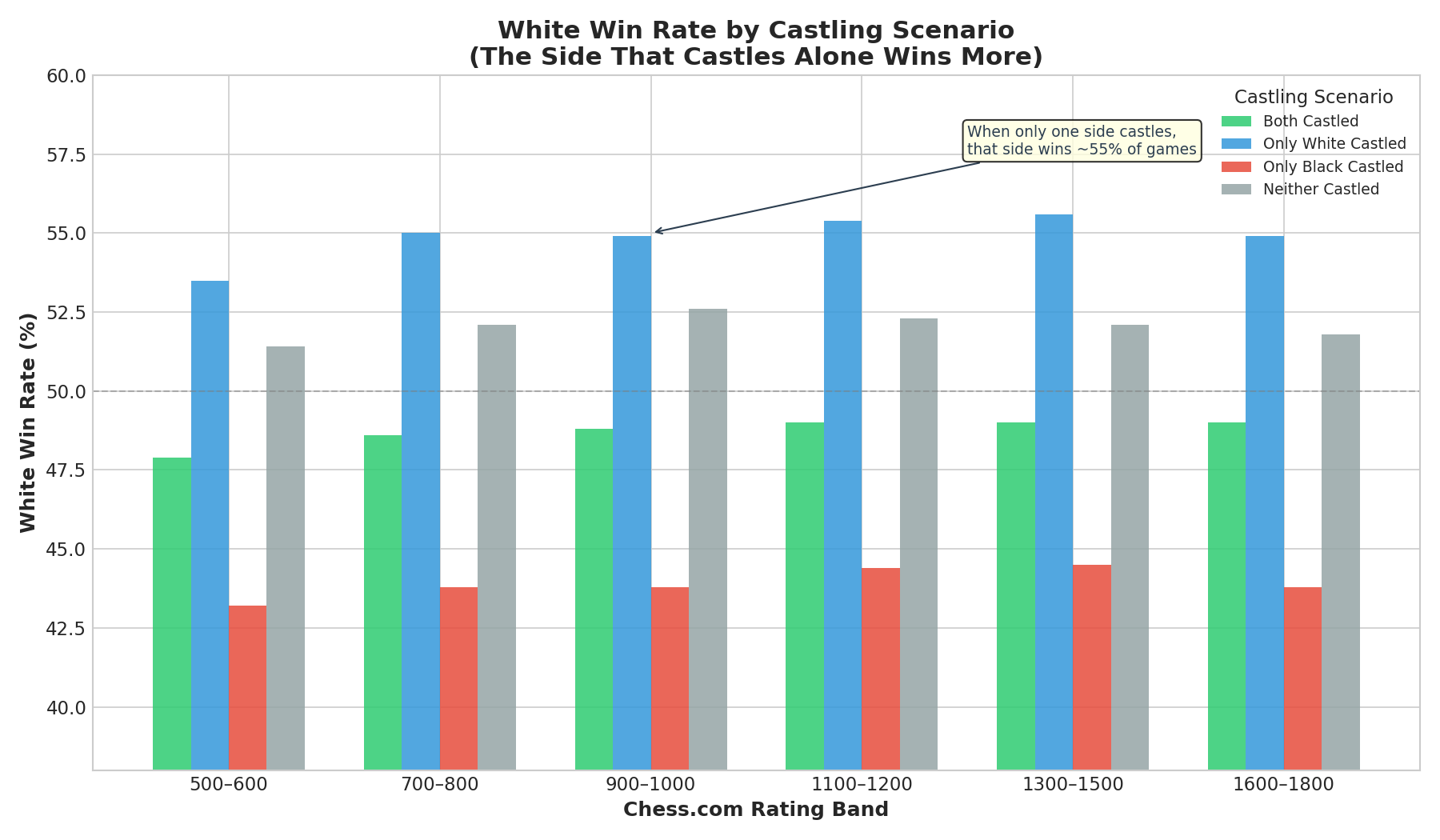 White Win Rate by Castling Scenario — The side that castles alone wins ~55% of the time