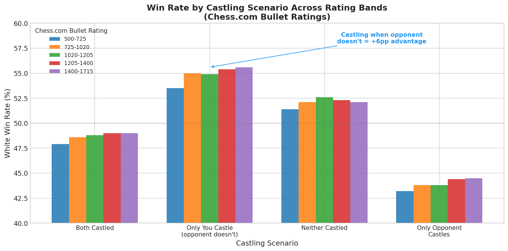 Castle Scenarios