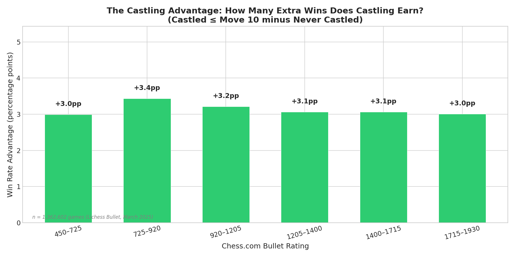 The Castling Advantage Delta