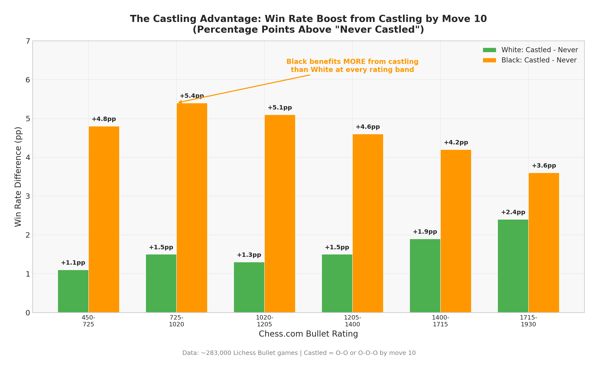 The Castling Advantage