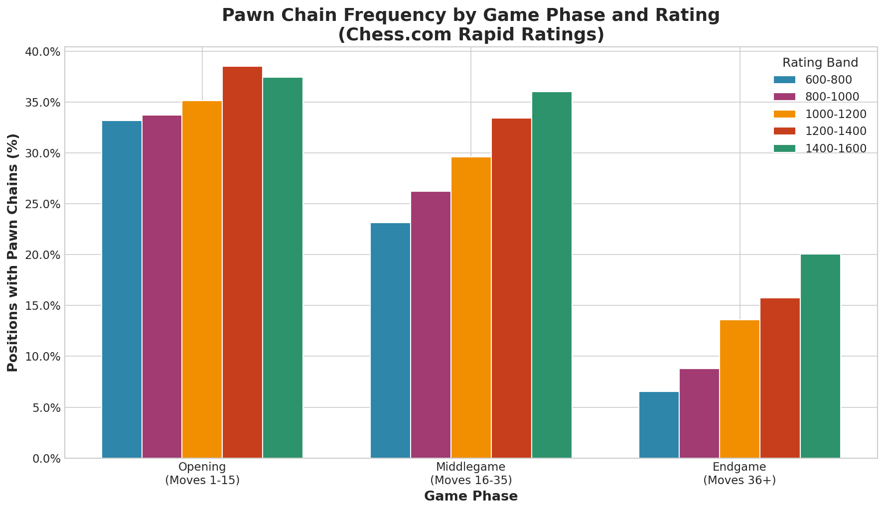 Chain Frequency by Phase