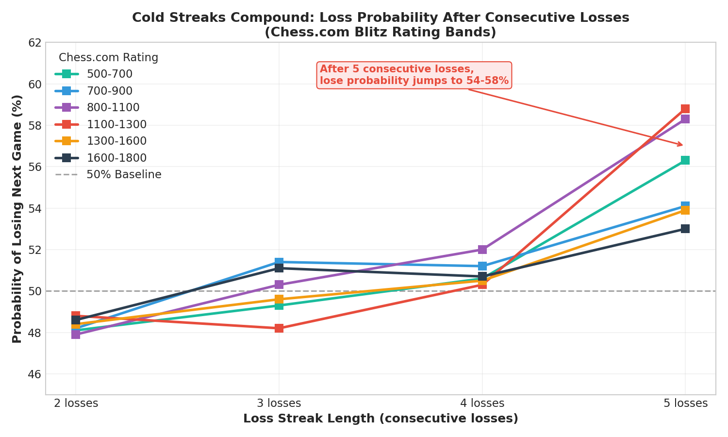 Cold Streak Loss Probability