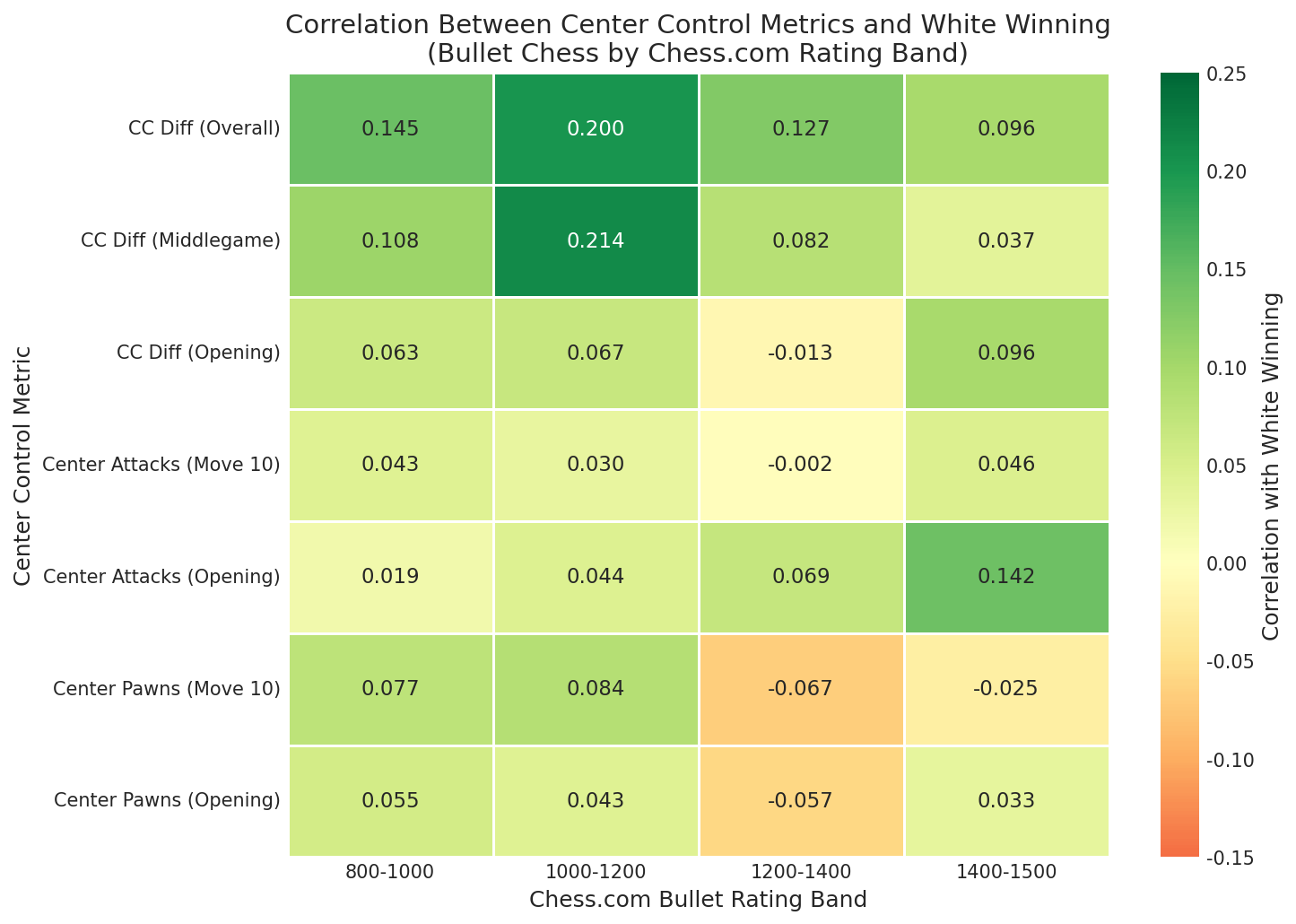 Correlation Heatmap