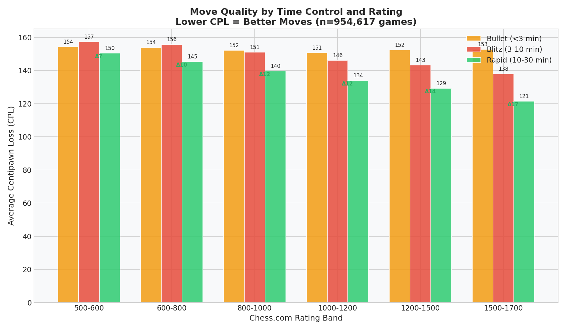 Move Quality by Time Control