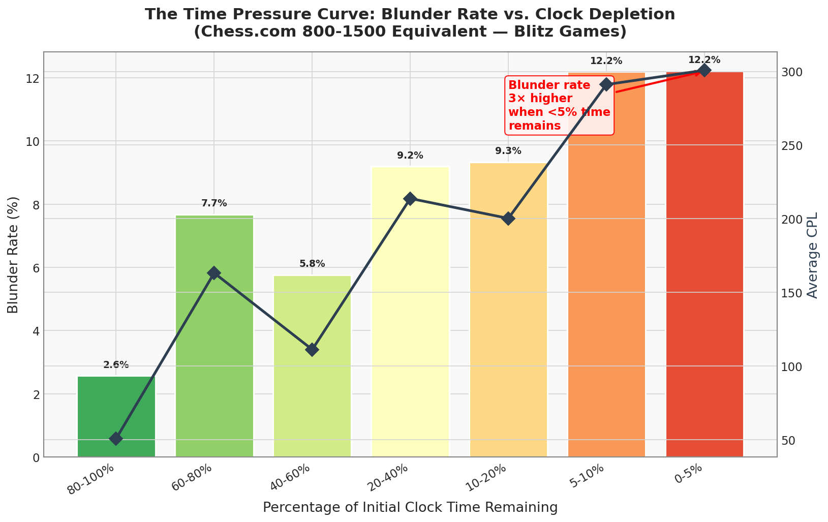 CPL by Time Percentage