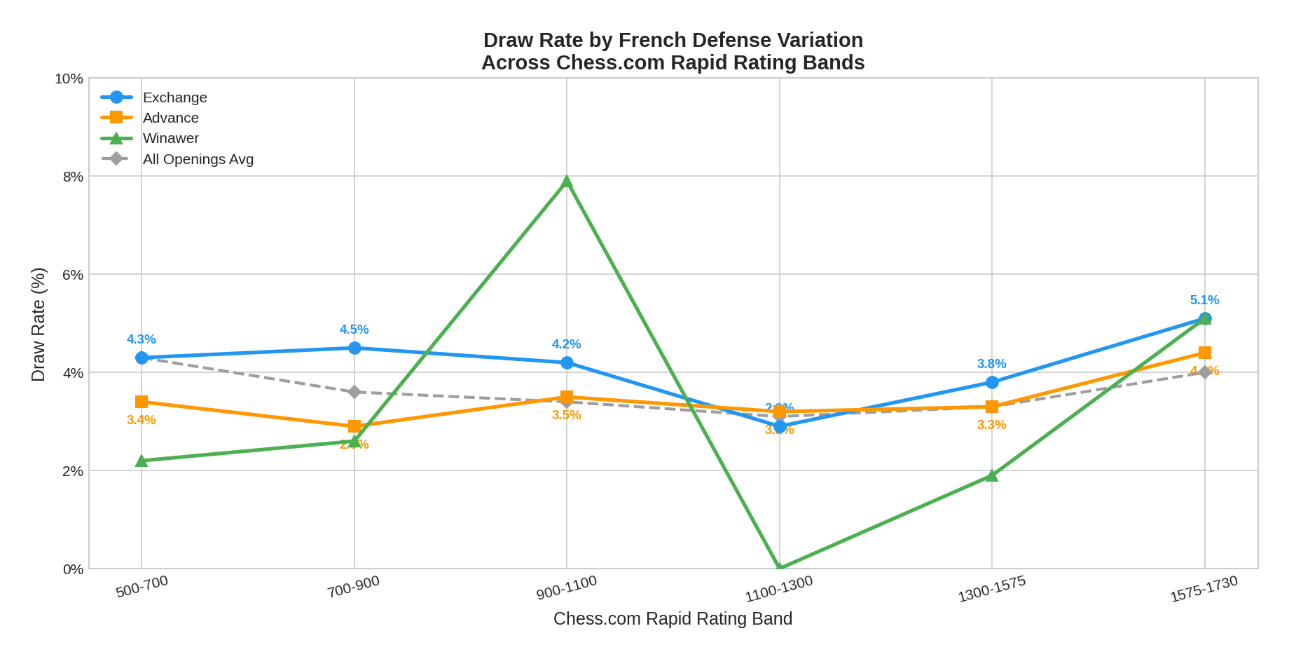 Draw Rate Comparison