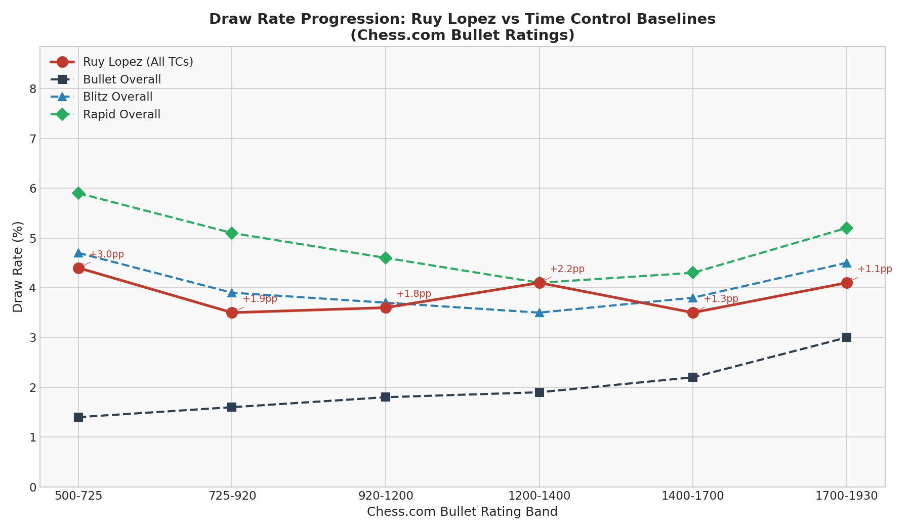 Draw Rate Trend: Ruy Lopez vs Time Control Baselines