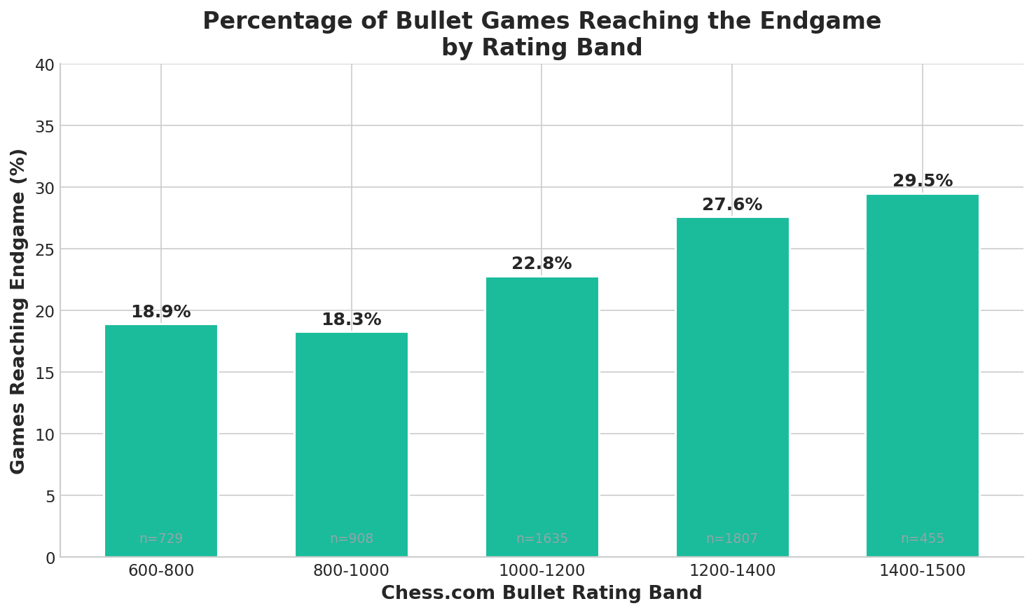 Endgame Reach Rate