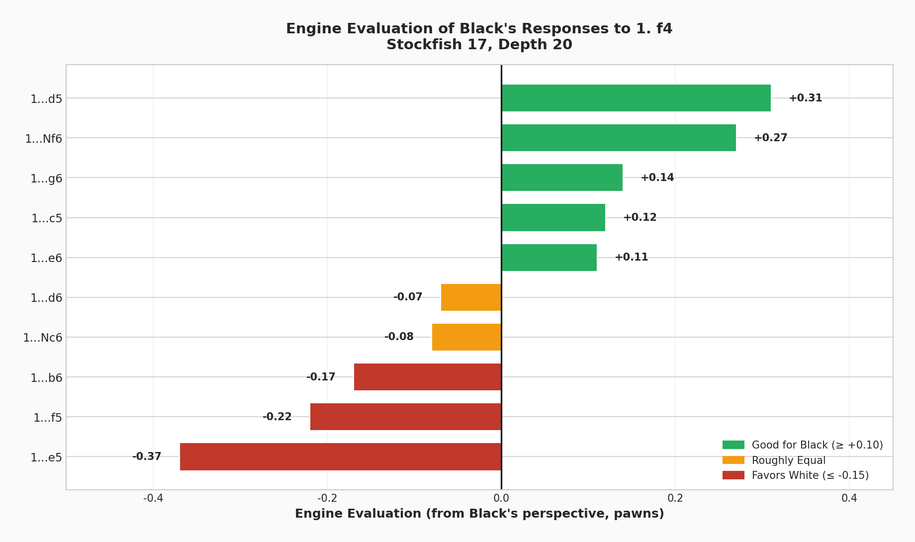 Engine Evaluation of Black's Responses