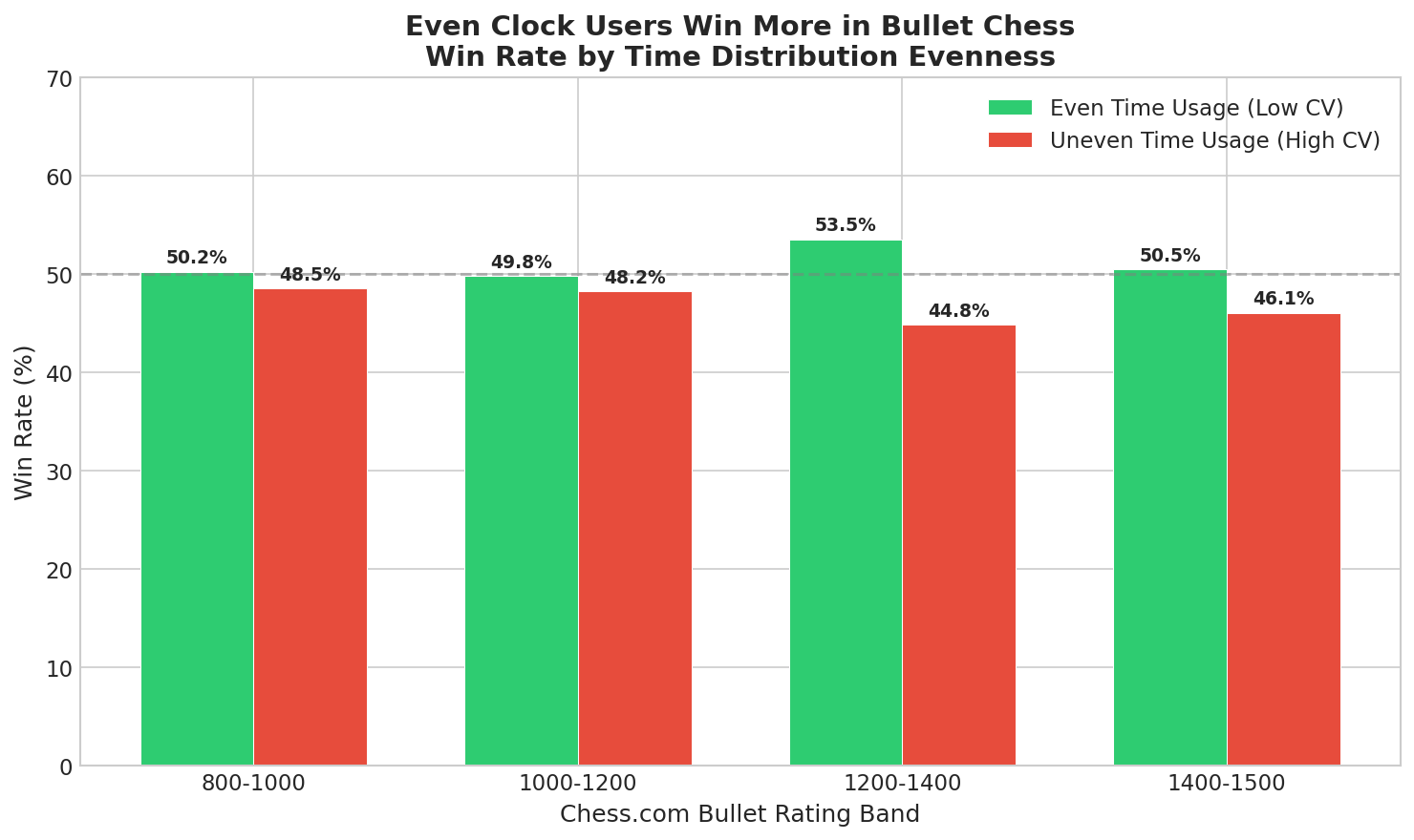 Evenness vs Win Rate