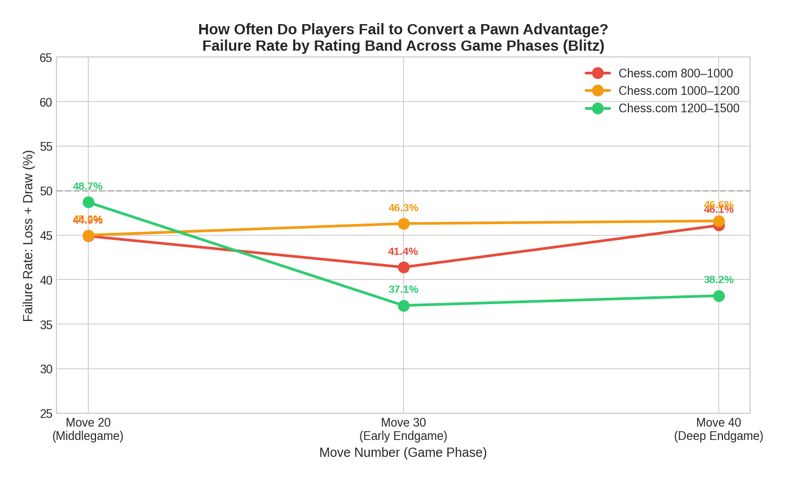 Failure Rate by Phase