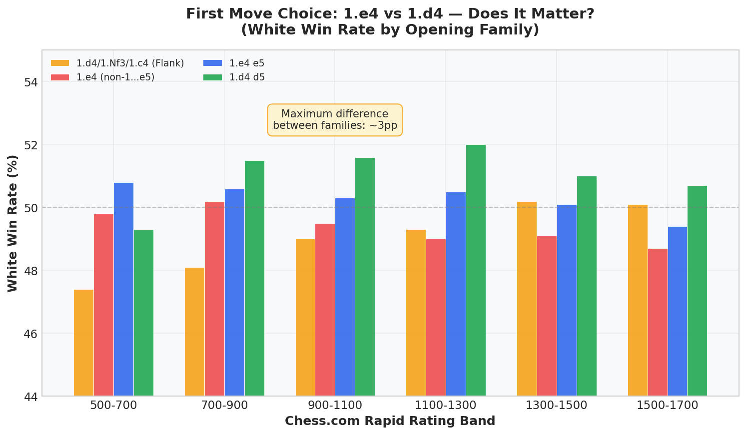 First Move Comparison