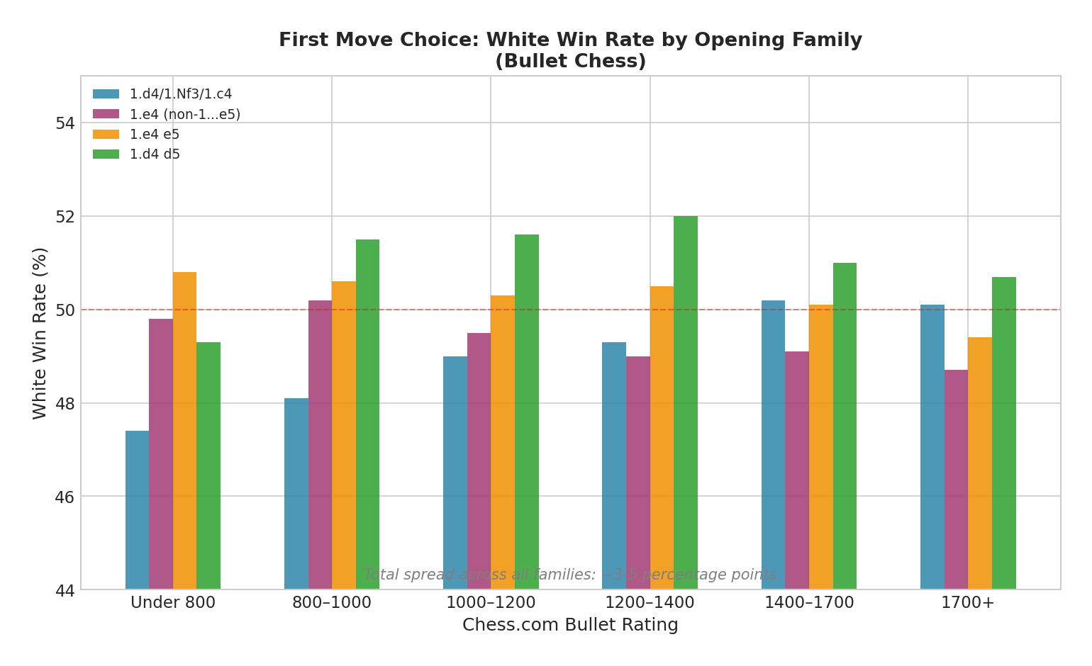First Move Choice Win Rates