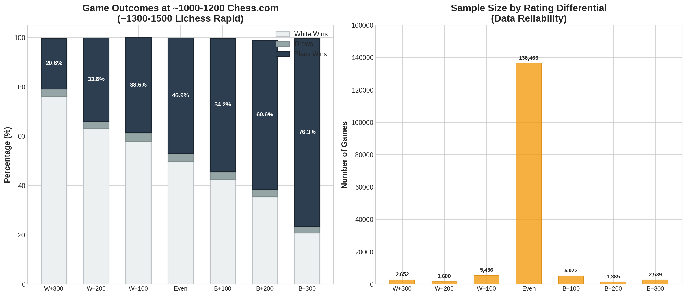 Focused Outcomes at ~1000-1200 Chess.com