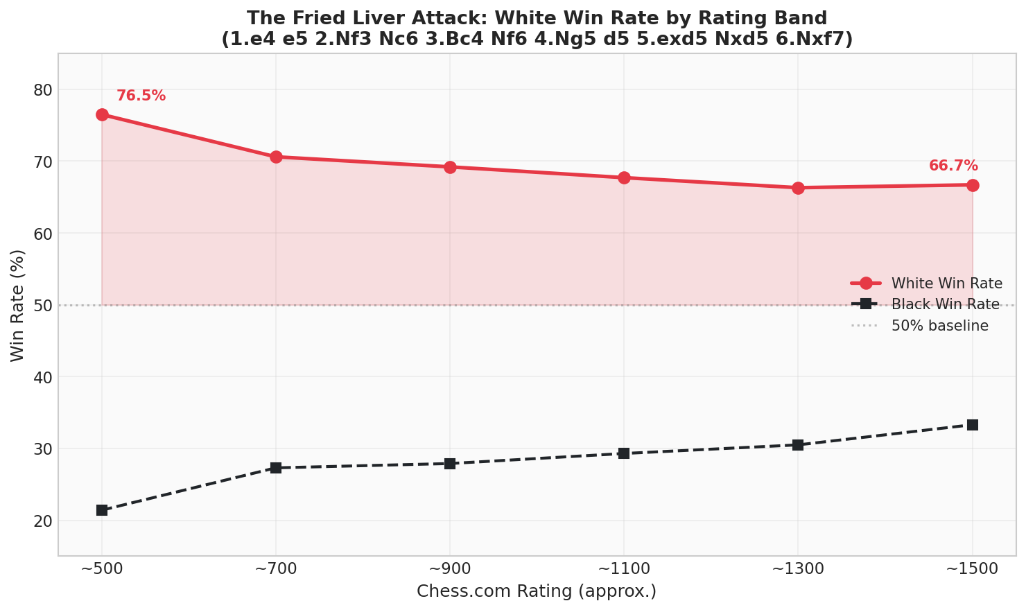 The Fried Liver Attack: White Win Rate by Rating Band