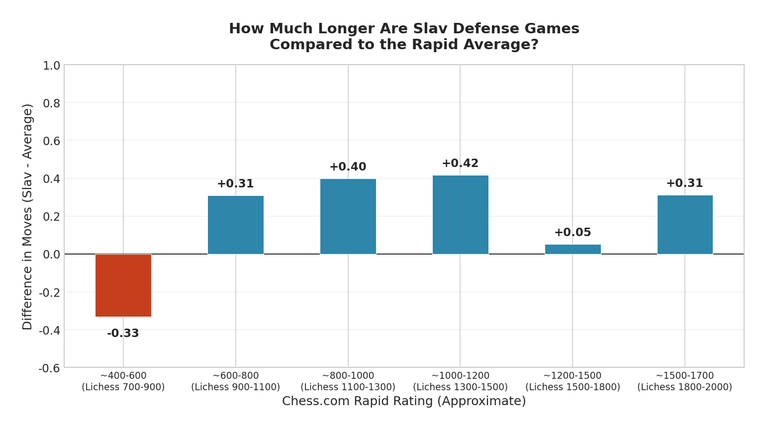 Game Length Difference