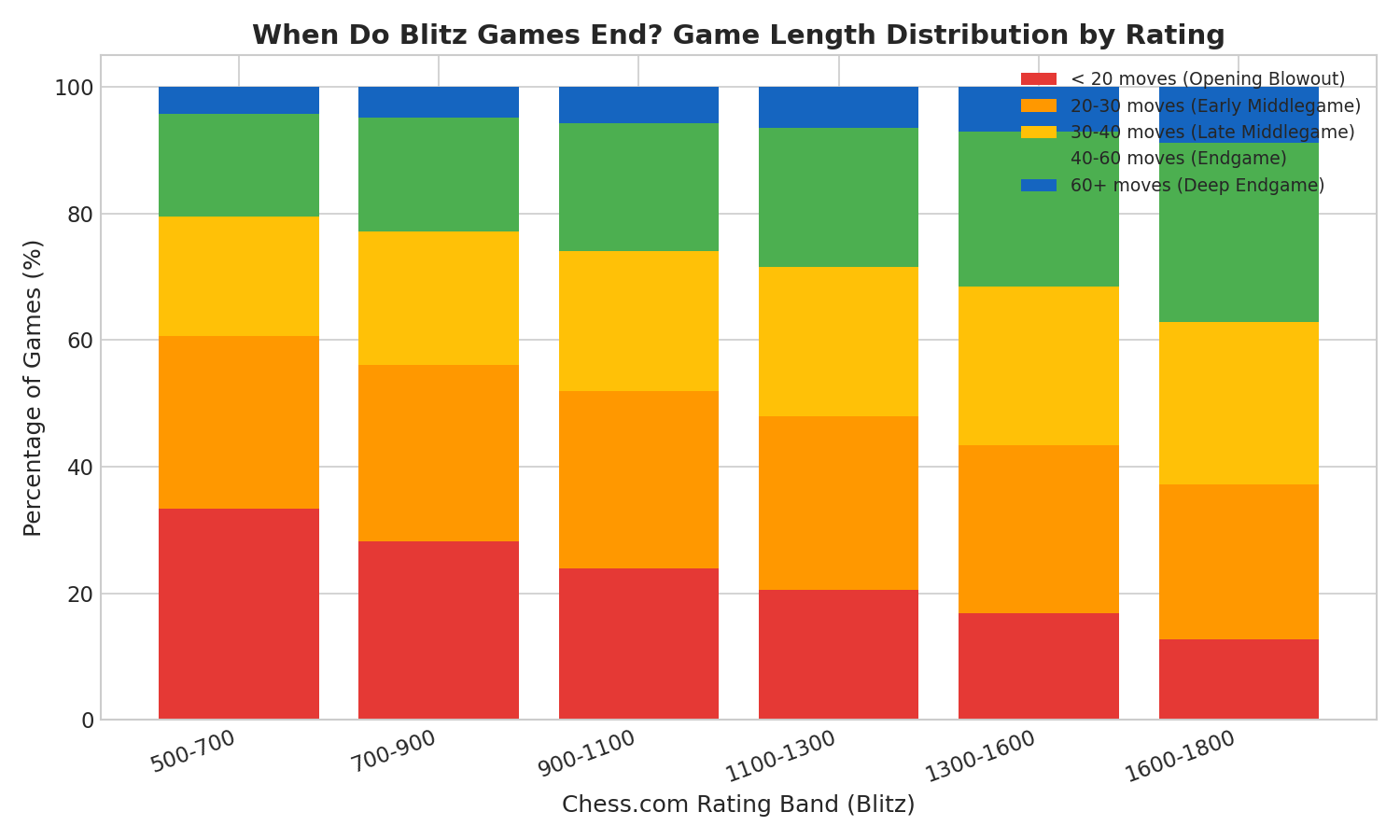 Game Length Distribution