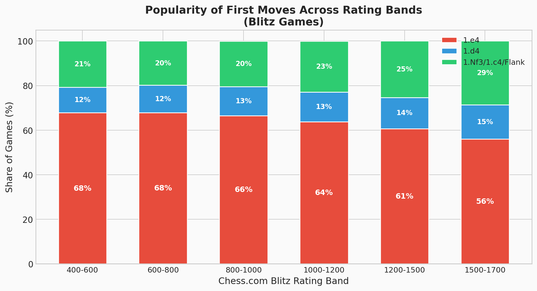 Game Share by First Move