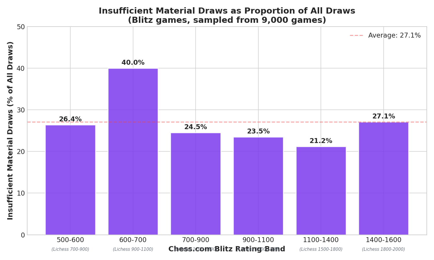 Insufficient Material as Percentage of All Draws