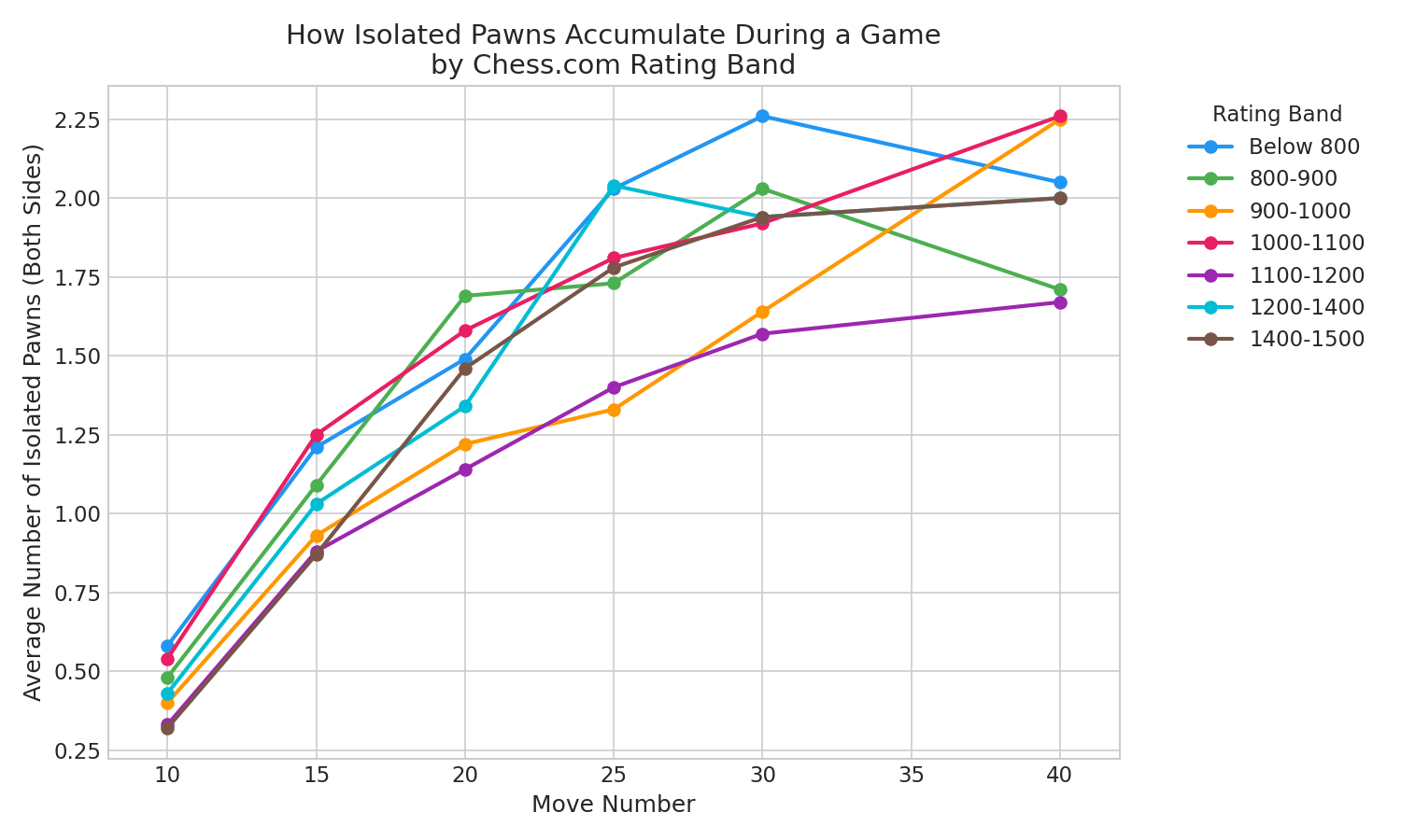 Isolated Pawn Evolution