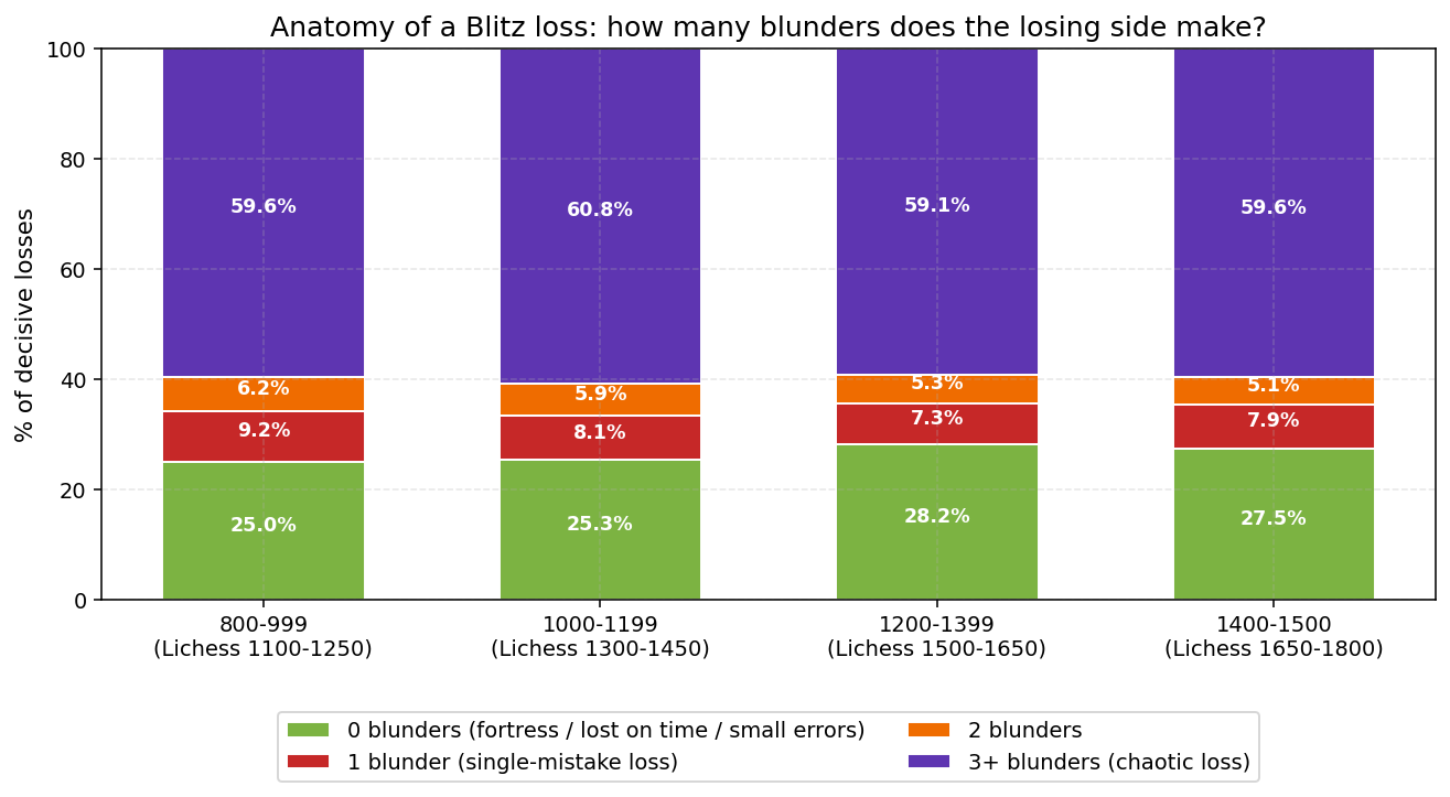 Anatomy of a Blitz Loss