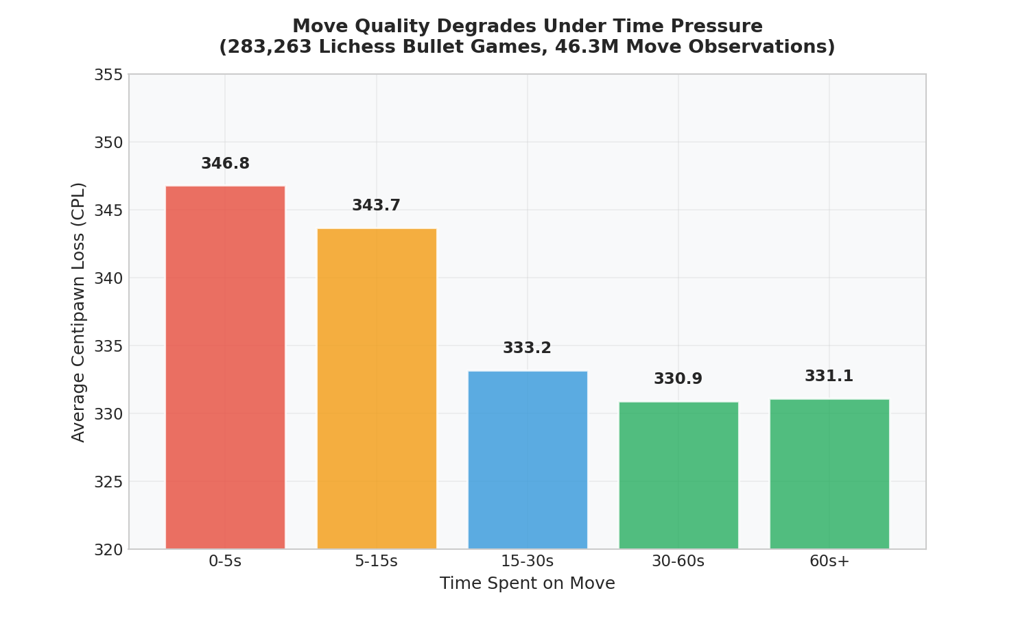 Move Quality Degrades Under Time Pressure