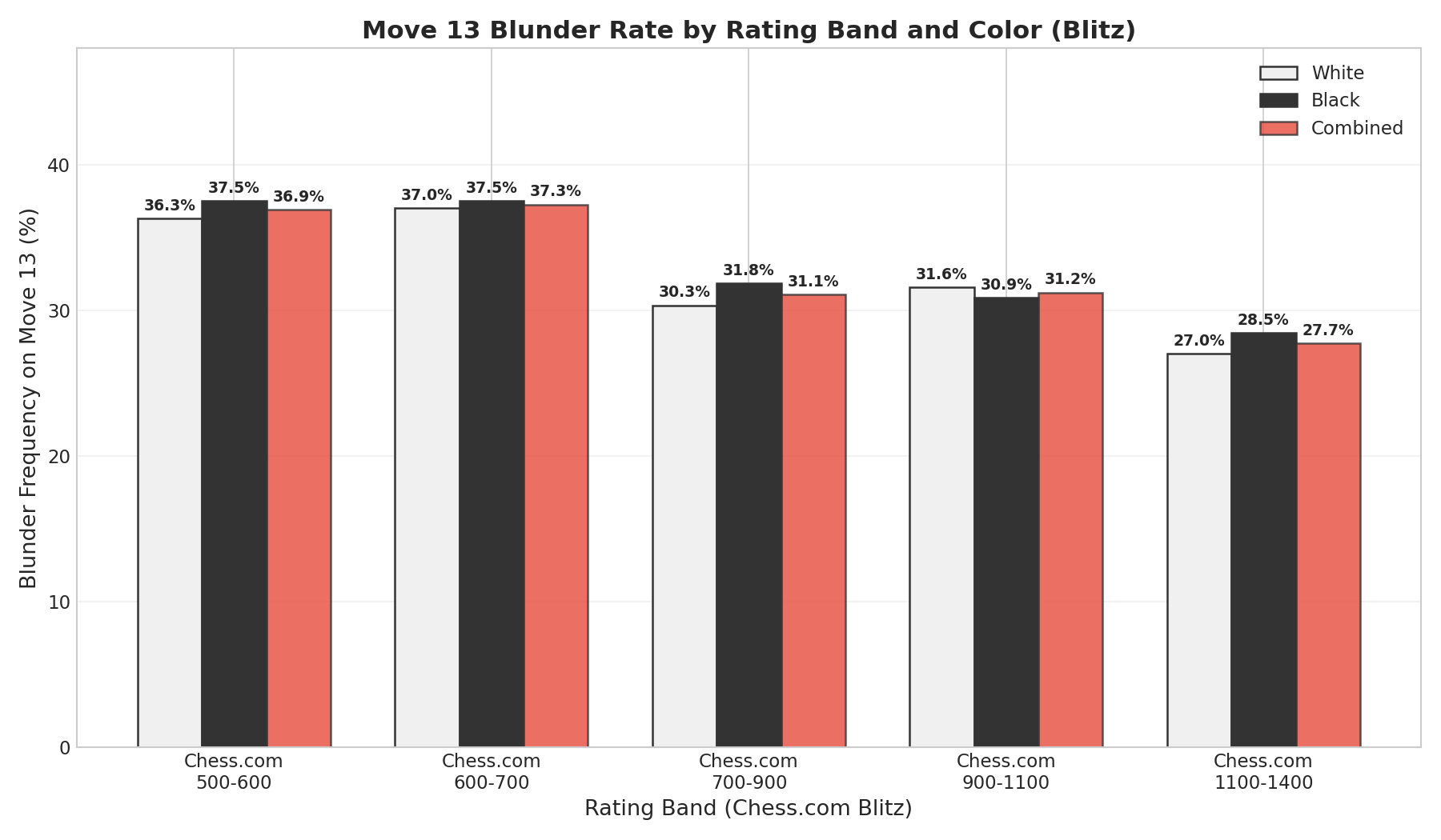 Move 13 Blunder Rate by Band