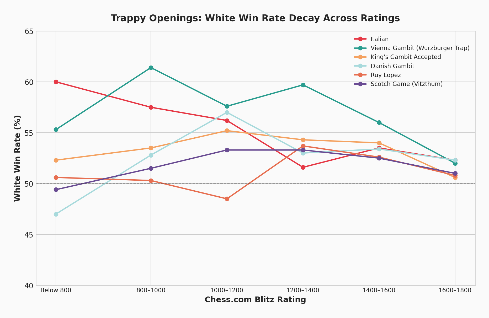 Multi-Opening Decay