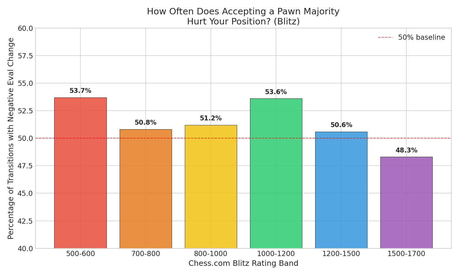 Percentage Negative