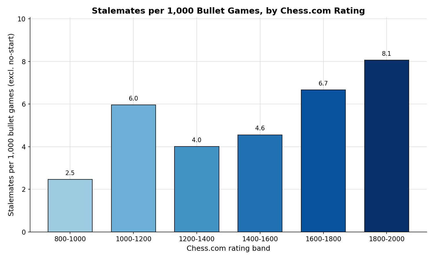 Stalemates per 1,000 Games