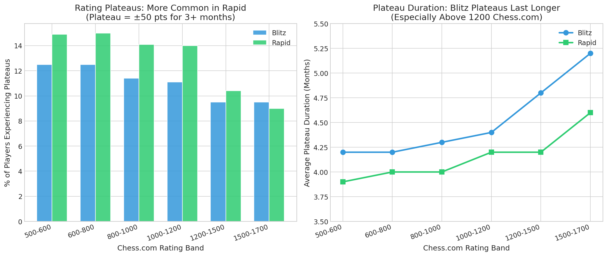 Rating Plateaus