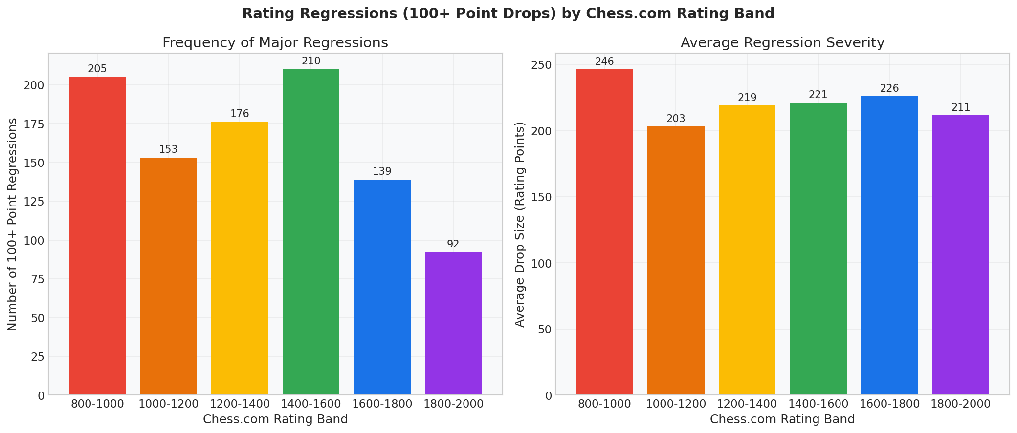 Regression Frequency