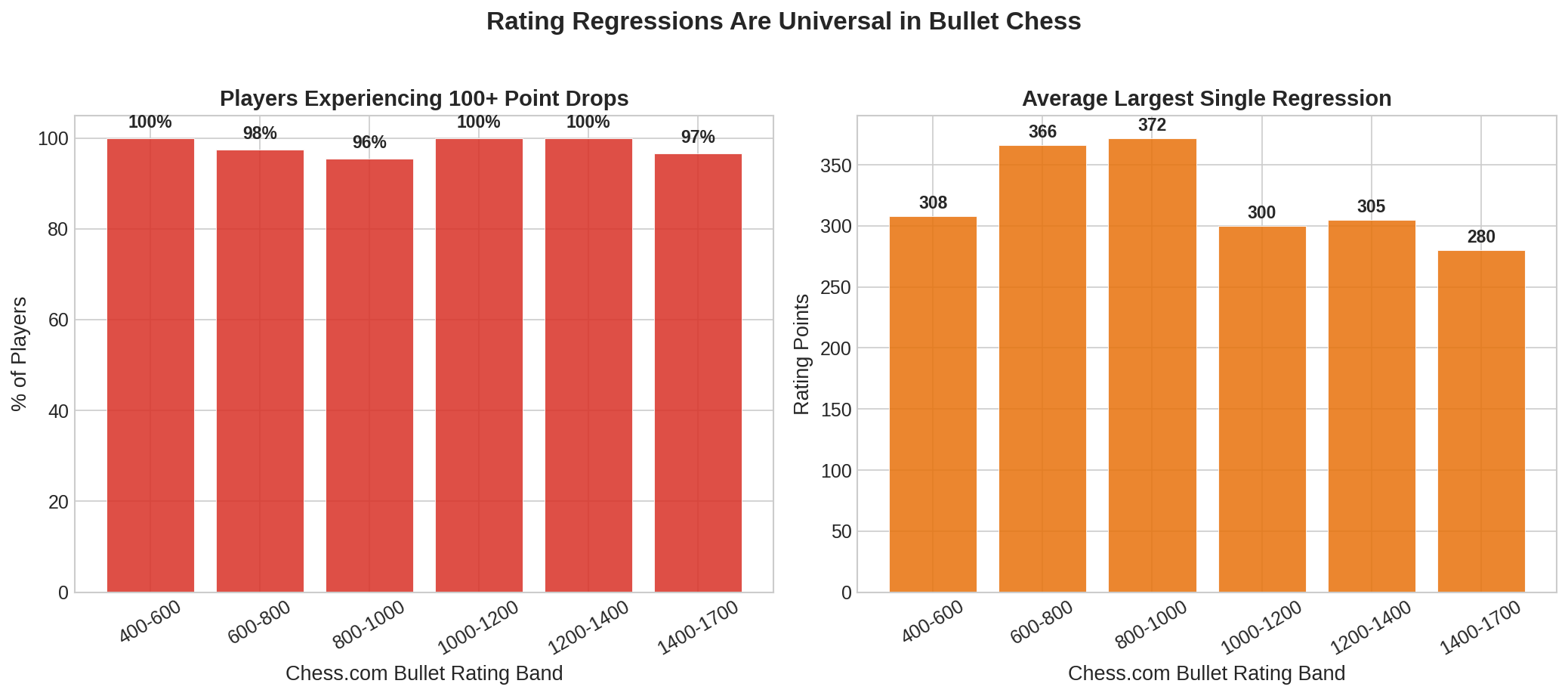 Regression Frequency
