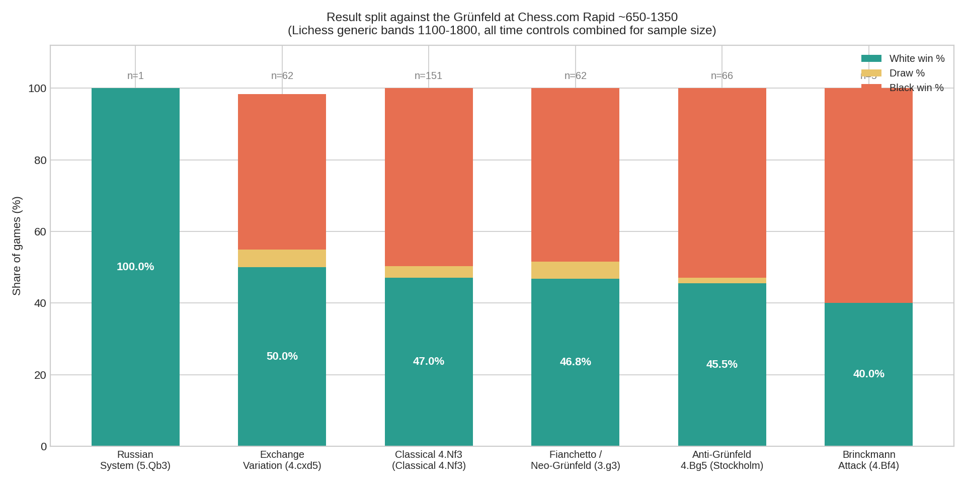 Result Split by System
