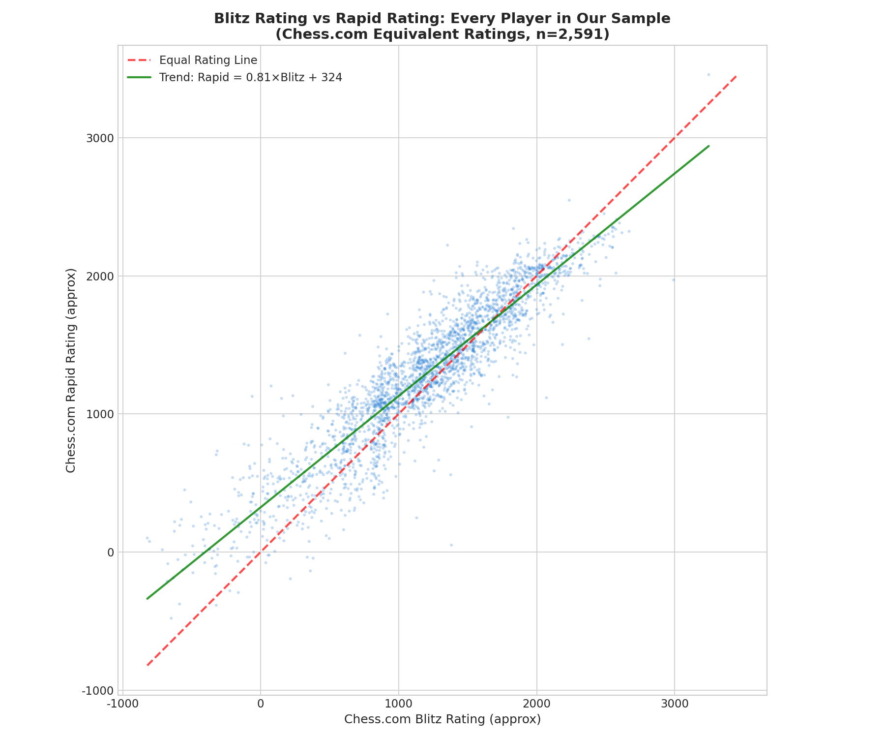 Scatter: Blitz vs Rapid