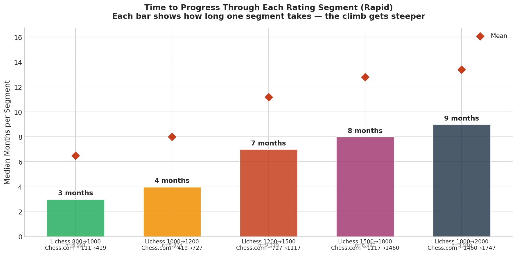 Segment Speed
