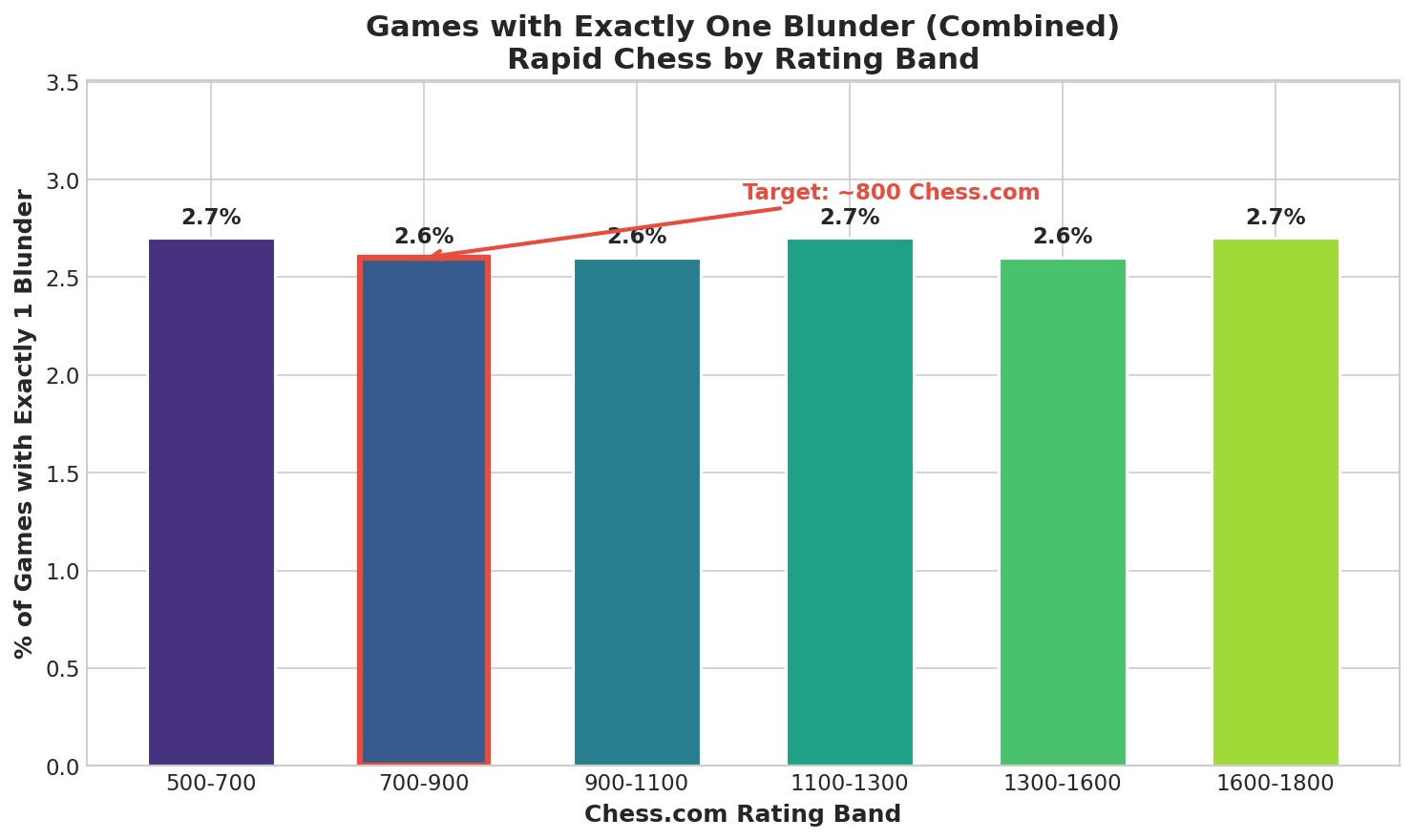 Games with Exactly One Blunder