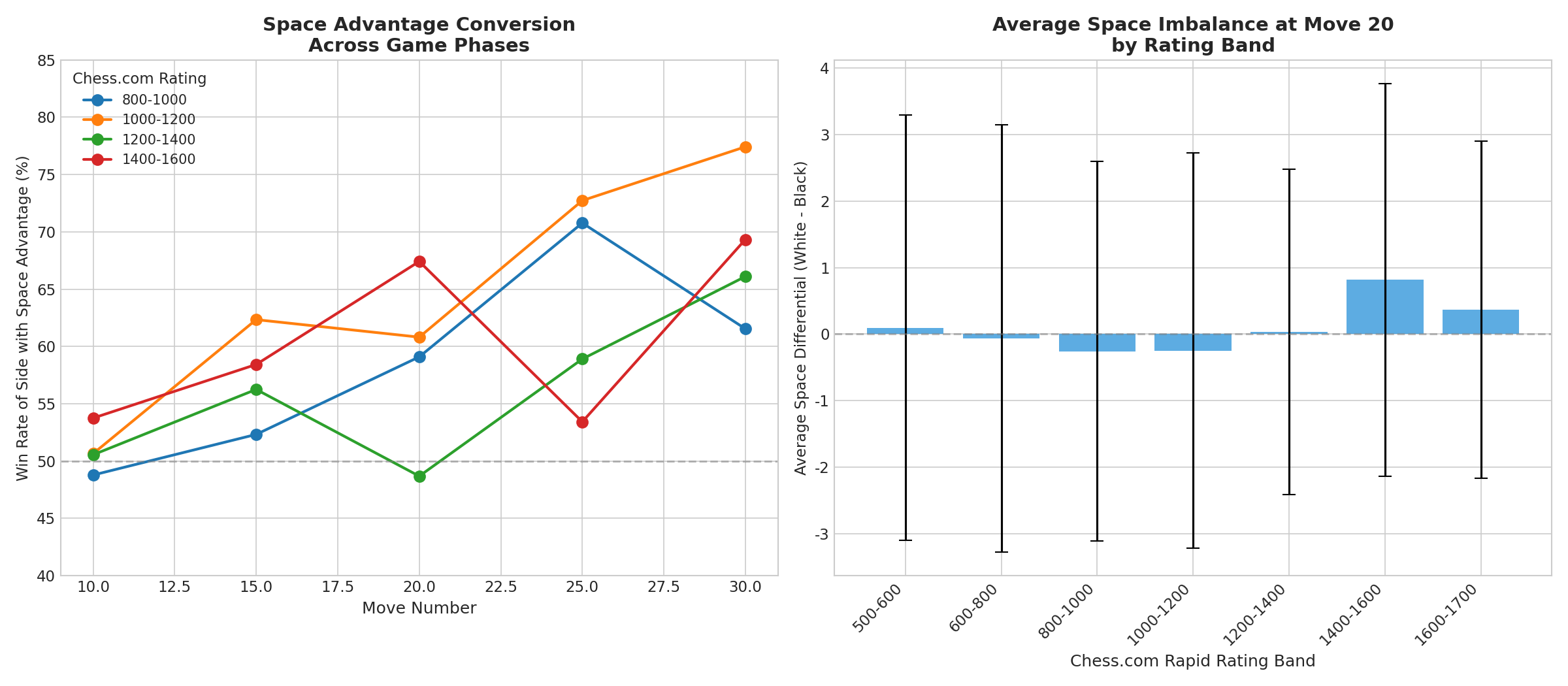 Space Advantage Conversion Across Game Phases