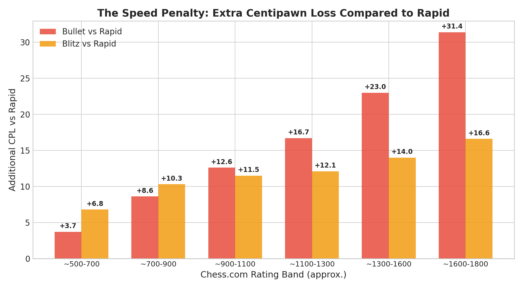 The Speed Penalty: Extra Centipawn Loss Compared to Rapid