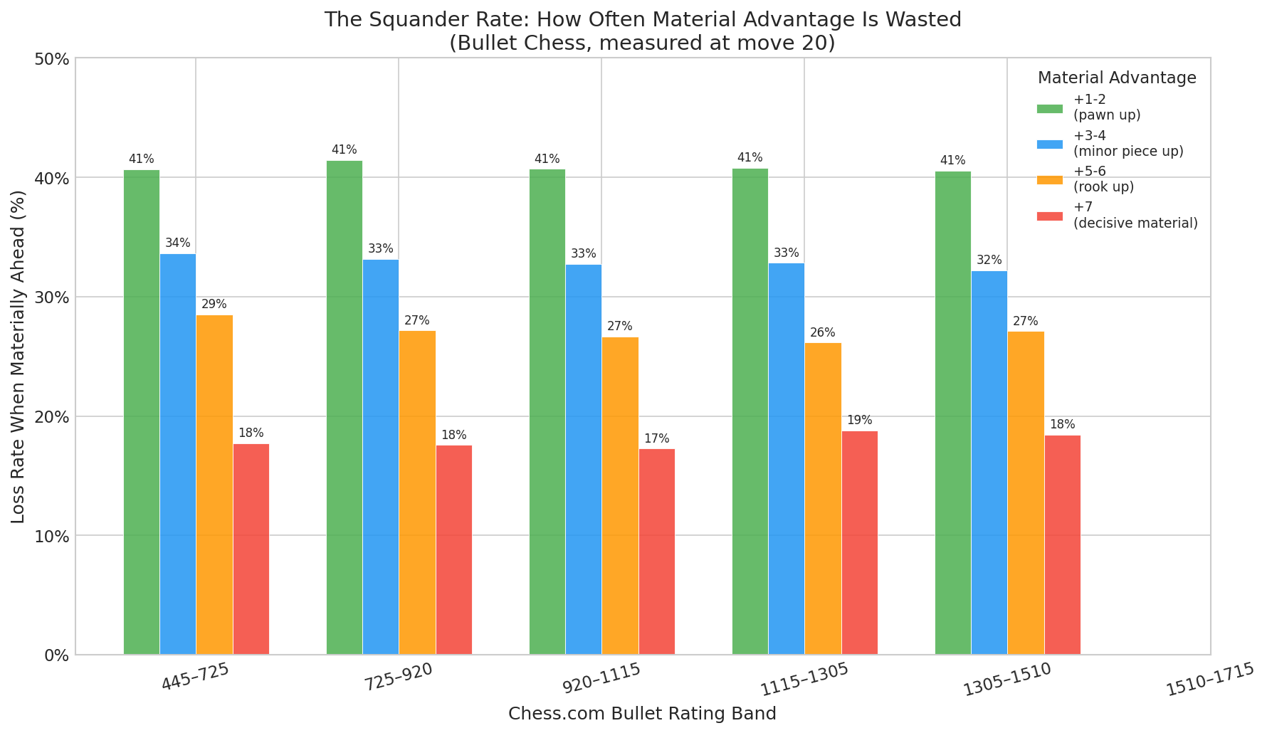 The Squander Rate